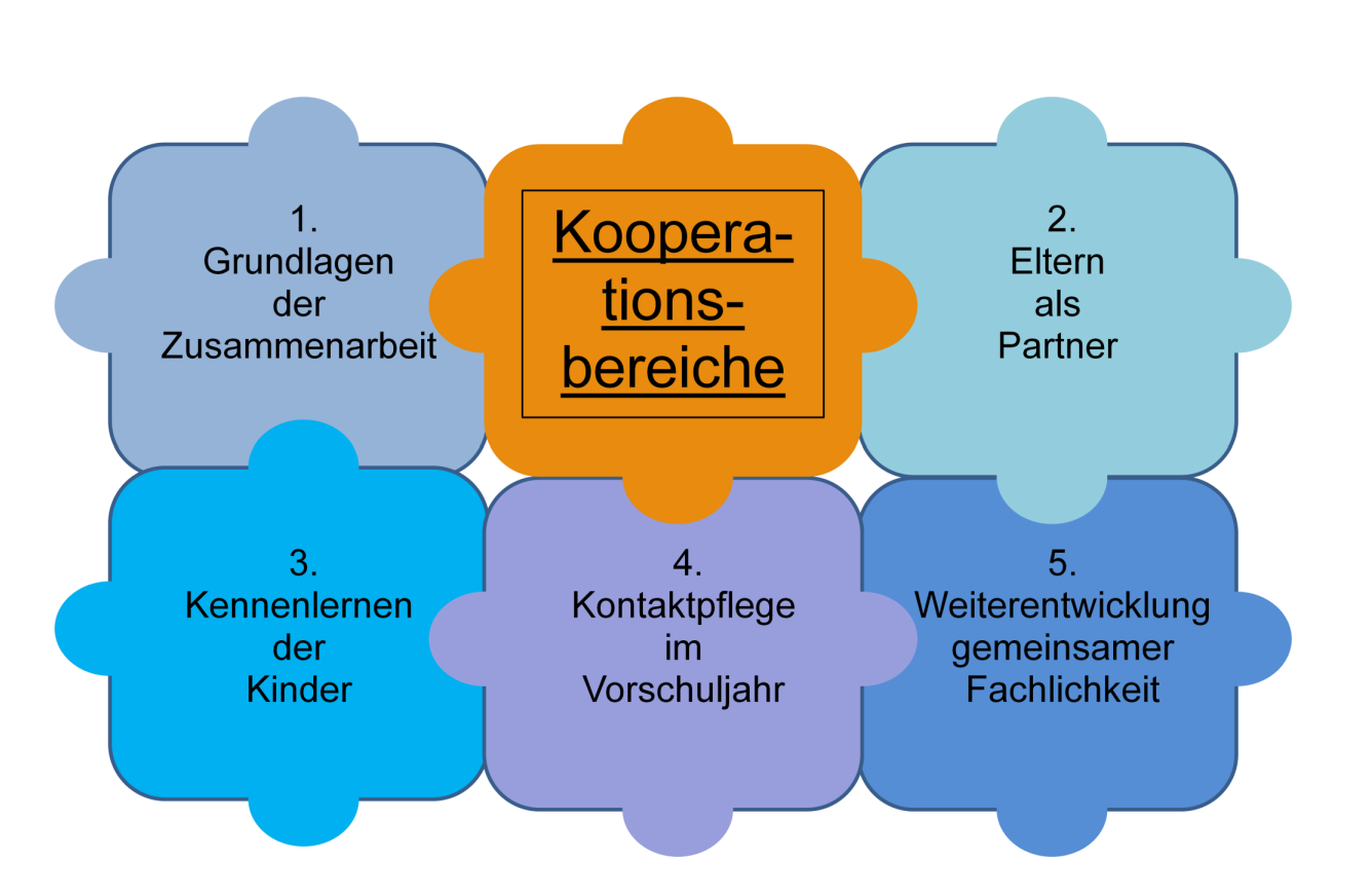 Puzzle Kooperationsvertrag Übergang Kiga Schule